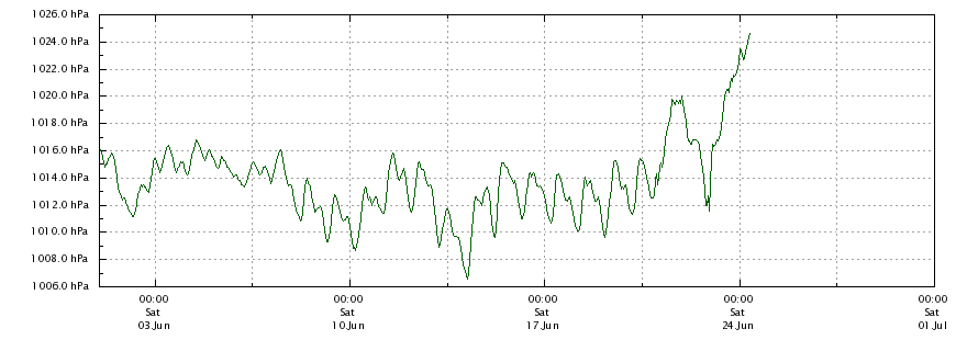 Luftdruck