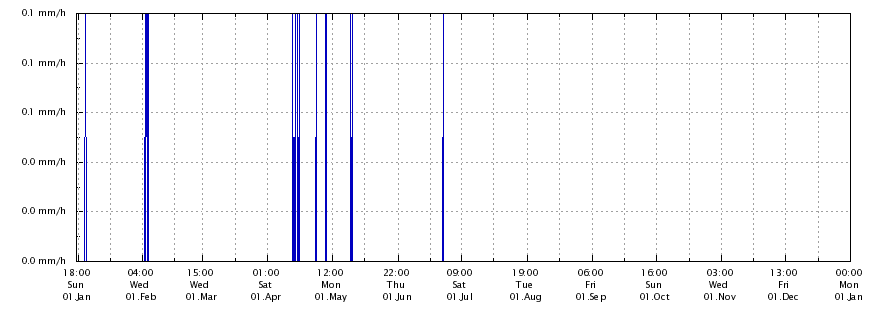 Regenrate