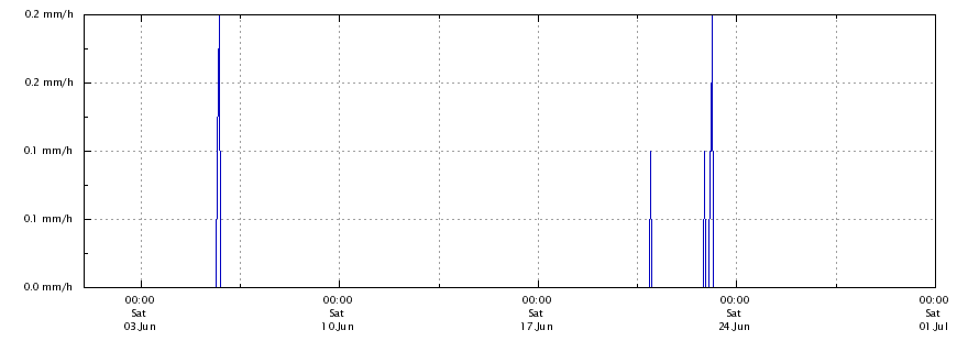 Regenrate