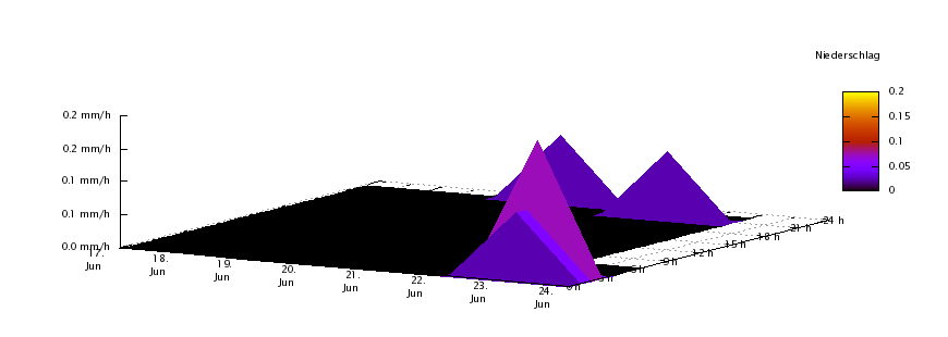 Regenrate